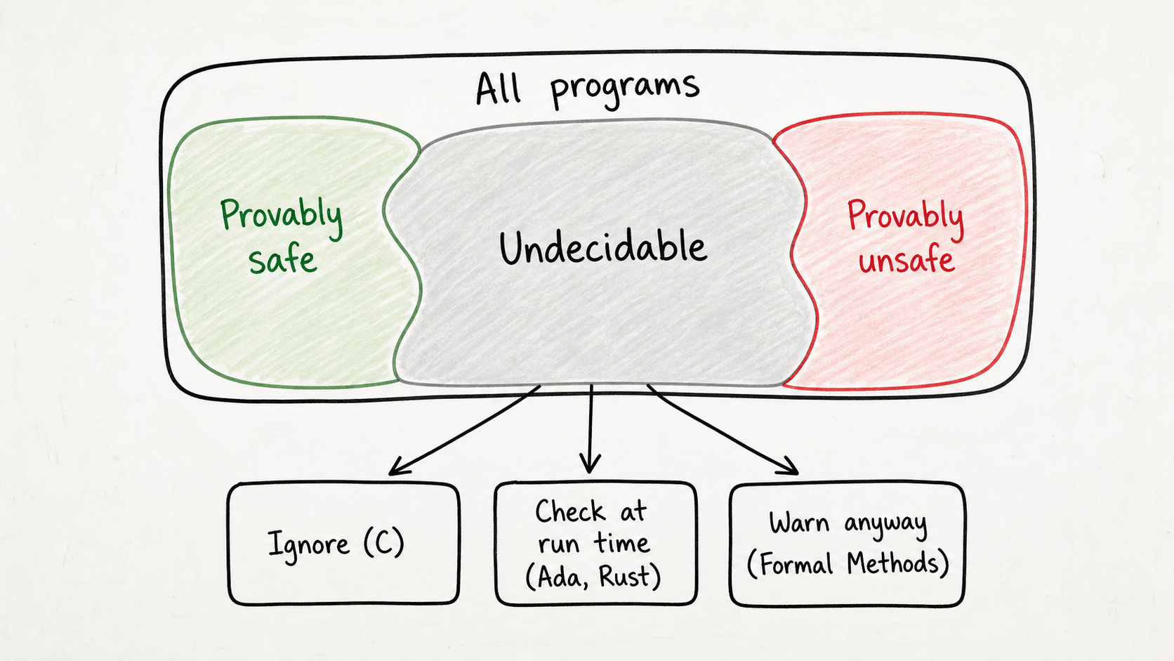 Can your compiler prove your code is safe? A clear no.