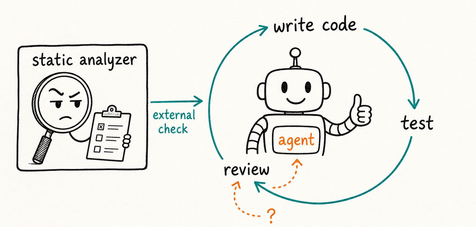 Static Analysis is the Cheapest Upgrade for Your Coding Agent