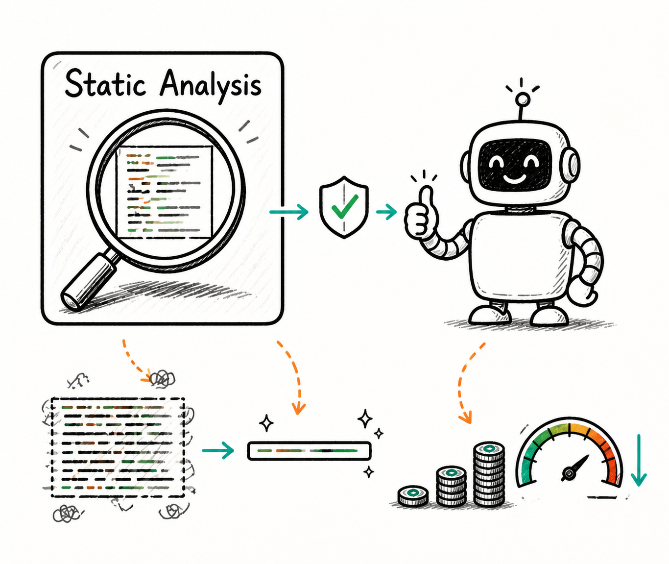 Static Analysis in the agent loop: Three behavioral changes