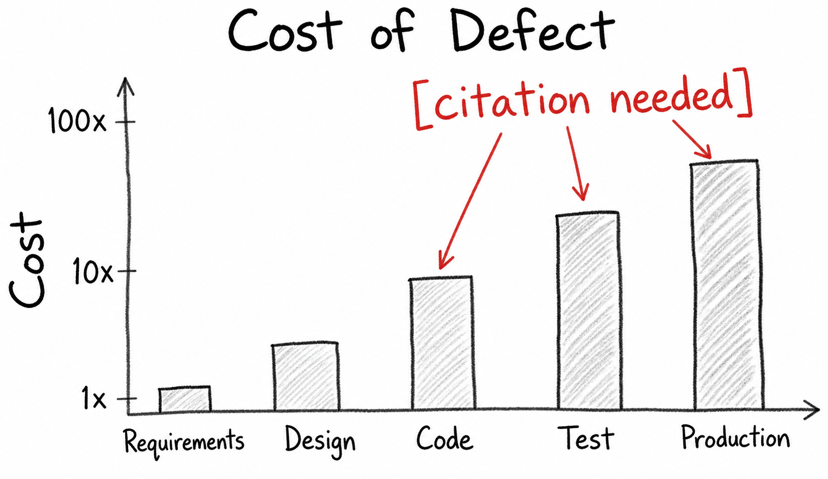 Bugs are 100x more costly when found late? It’s folklore!